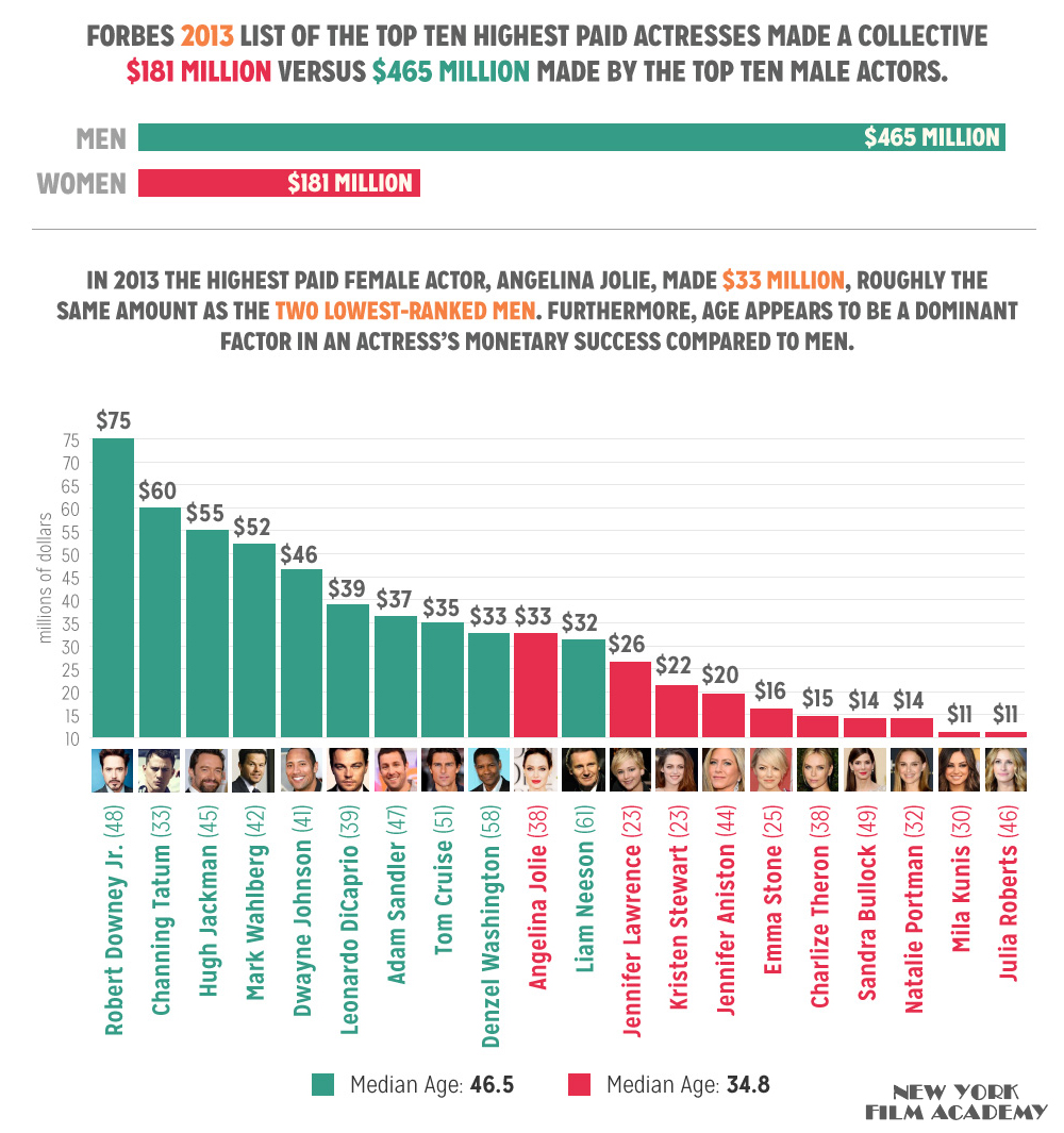 Has Female Equality Progressed In Hollywood In 2014 