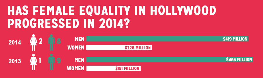 Has female equality in Hollywood progressed in 2014?