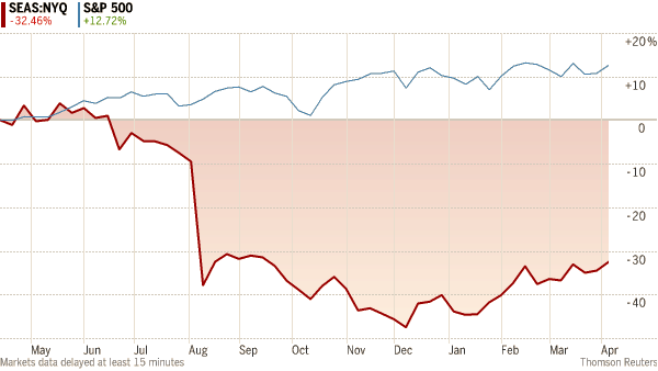 Seaworld Share Prices