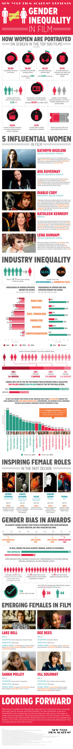 New York Film Academy's Gender Inequality in Film Infographic
