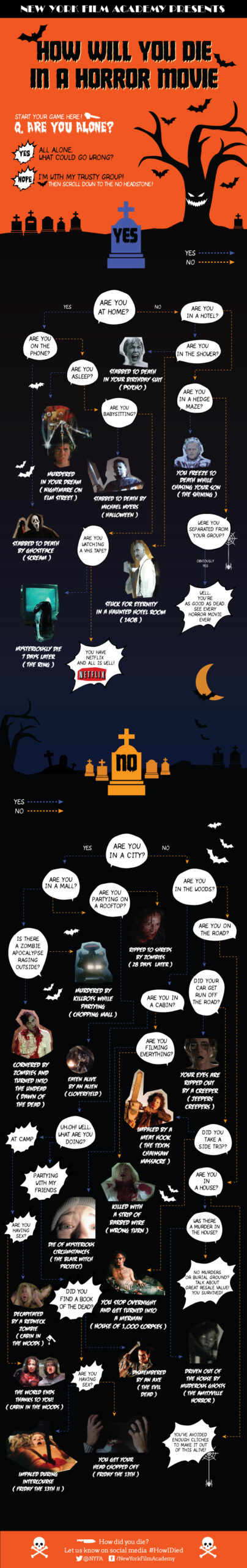 NYFA's How Will You Die In A Horror Movie graphic