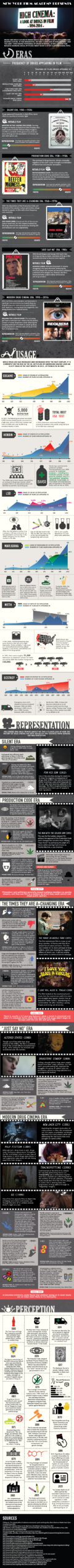 High Cinema Drugs in FIlm Infographic
