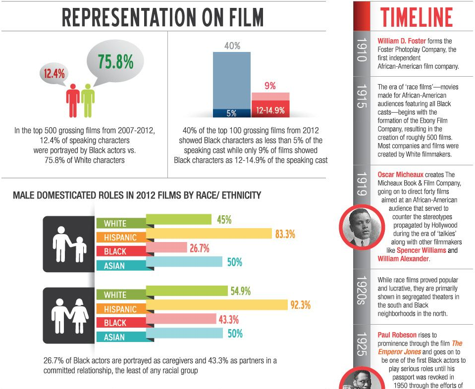 Black Inequality in Film