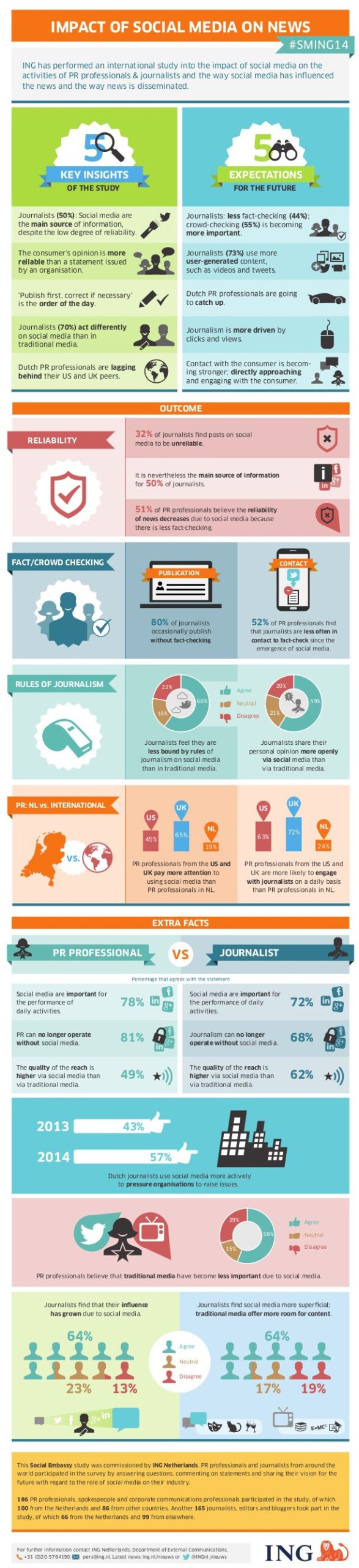 The Impact Of Social Media On News and Journalism [Infographic]