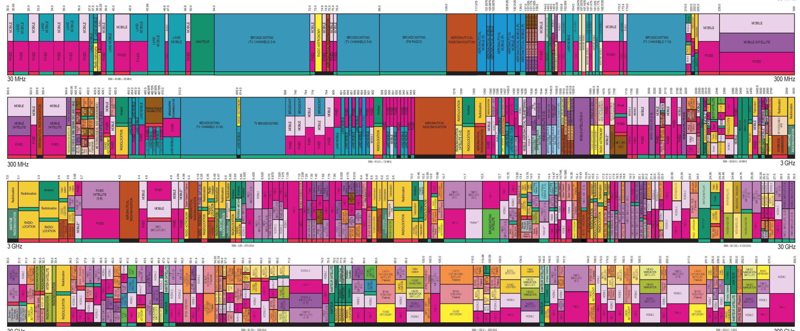 FCC spectrum allocation