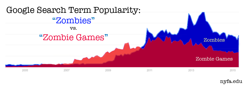 Zombie video games popularity