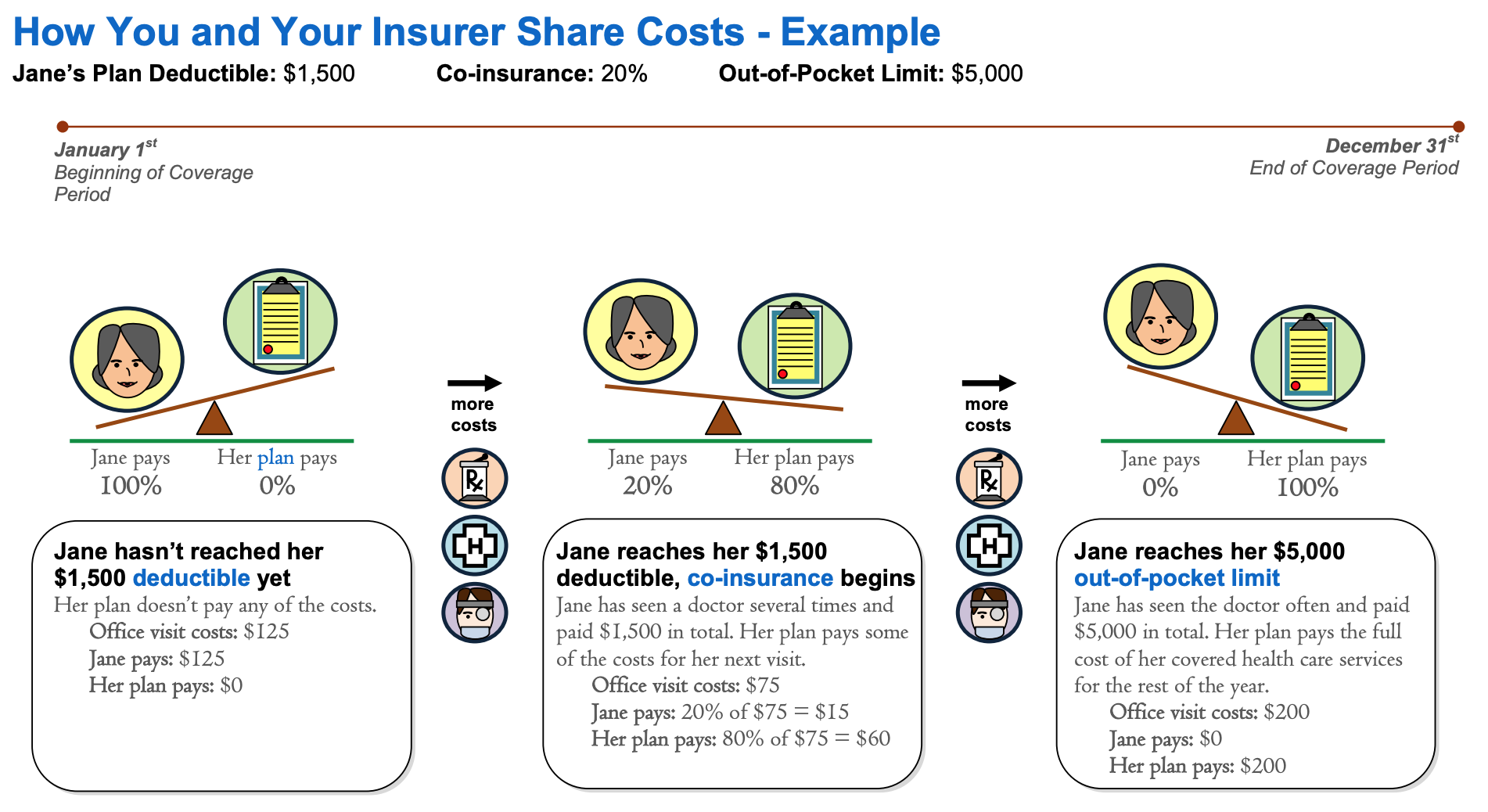 Infographic about health insurance deductables